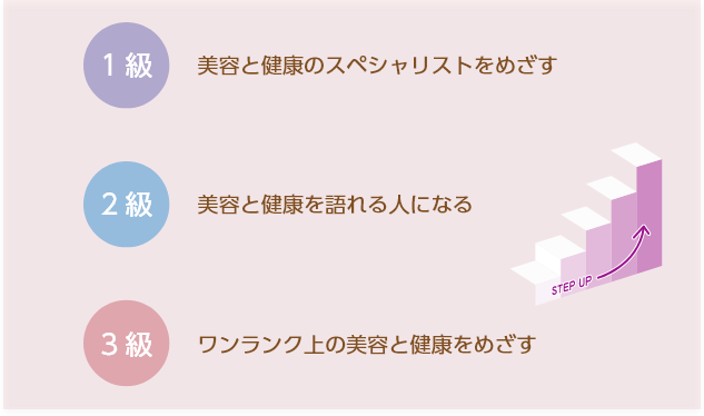 検定資格試験の流れ